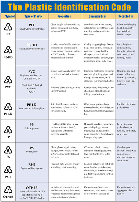 The plastic identification code – Ecotradelb